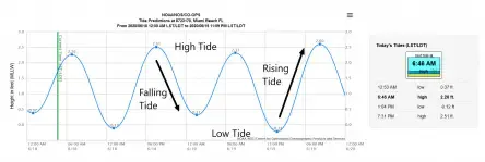 how to read a tide chart 1